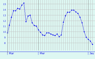 Graphique des tempratures prvues pour Heinerscheid