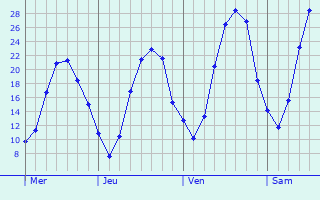 Graphe des températures prévues pour Ardenais Graphique des températures prévues pour Ardenais