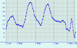 Graphique des tempratures prvues pour Betoncourt-sur-Mance
