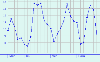Graphique des températures prévues pour Siedlce