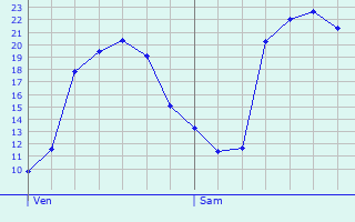 Graphique des tempratures prvues pour Marquaix