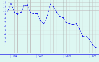 Graphe des températures prévues pour Montgaillard Graphique des températures prévues pour Montgaillard