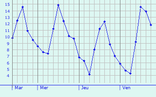 Graphe des températures prévues pour Rillieux-La-Pape Graphique des températures prévues pour Rillieux-La-Pape