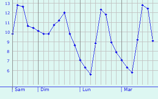 Graphe des températures prévues pour Villeneuve Graphique des températures prévues pour Villeneuve