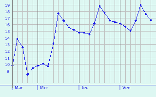 Graphe des températures prévues pour Biziat Graphique des températures prévues pour Biziat