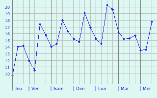 Graphique des tempratures prvues pour Les Pennes-Mirabeau