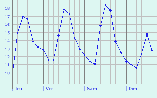 Graphique des températures prévues pour La Verne