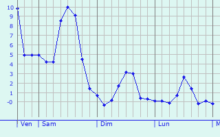 Graphe des températures prévues pour Zwiesel Graphique des températures prévues pour Zwiesel