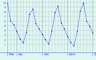 Graphique des températures prévues pour Moissac