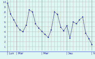 Graphique des températures prévues pour Erquery