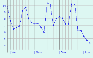 Graphe des températures prévues pour Le Boulay-Morin Graphique des températures prévues pour Le Boulay-Morin