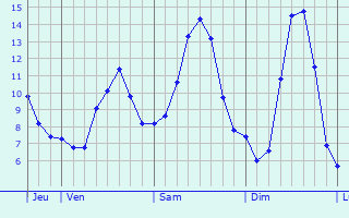 Graphique des tempratures prvues pour Ladignac-le-Long