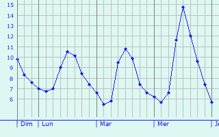 Graphique des températures prévues pour Linping