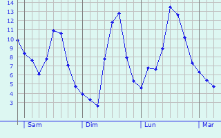 Graphe des températures prévues pour Montcaret Graphique des températures prévues pour Montcaret