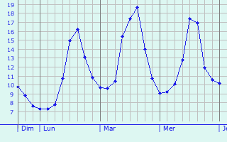 Graphique des tempratures prvues pour Monnetier-Mornex