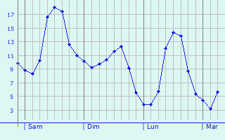 Graphe des températures prévues pour Arc-sous-Montenot Graphique des températures prévues pour Arc-sous-Montenot