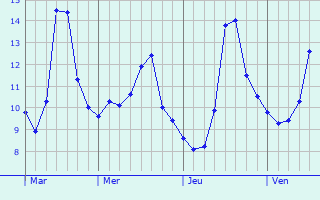 Graphe des températures prévues pour Flamarens Graphique des températures prévues pour Flamarens