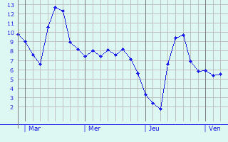 Graphe des températures prévues pour Le Mont-Dieu Graphique des températures prévues pour Le Mont-Dieu
