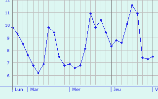 Graphe des températures prévues pour Guitinières Graphique des températures prévues pour Guitinières