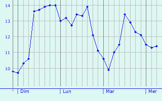 Graphe des températures prévues pour Touville Graphique des températures prévues pour Touville