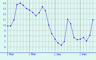 Graphe des températures prévues pour Béthisy-Saint-Pierre Graphique des températures prévues pour Béthisy-Saint-Pierre