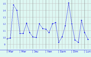 Graphique des tempratures prvues pour Auberville-la-Manuel