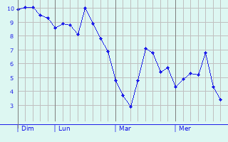 Graphe des températures prévues pour Bavinchove Graphique des températures prévues pour Bavinchove
