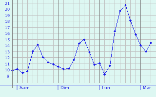 Graphique des tempratures prvues pour Lacchiarella