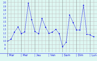 Graphique des tempratures prvues pour Wervicq-Sud