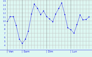 Graphique des tempratures prvues pour Verlaine