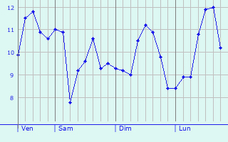 Graphe des températures prévues pour Saint-Jean-Trolimon Graphique des températures prévues pour Saint-Jean-Trolimon