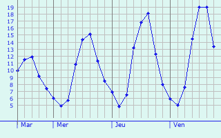 Graphe des températures prévues pour Schillersdorf Graphique des températures prévues pour Schillersdorf