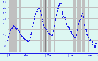 Graphique des tempratures prvues pour Luxembourg