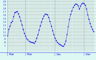 Graphique des tempratures prvues pour Rollancourt