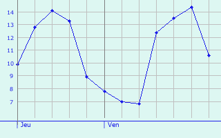 Graphique des tempratures prvues pour Le Mesnil-le-Roi