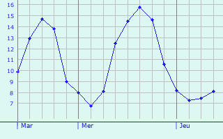 Graphe des températures prévues pour Essertenne Graphique des températures prévues pour Essertenne