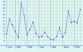 Graphique des tempratures prvues pour Mazerolles