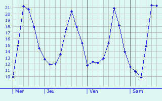 Graphique des températures prévues pour Limuru