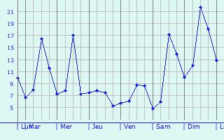 Graphique des tempratures prvues pour Seilhan