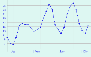 Graphe des températures prévues pour Le Gué-de-Longroi Graphique des températures prévues pour Le Gué-de-Longroi