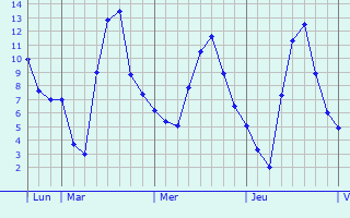Graphe des températures prévues pour Corcelles-les-Arts Graphique des températures prévues pour Corcelles-les-Arts