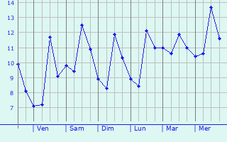 Graphique des températures prévues pour Pýlos
