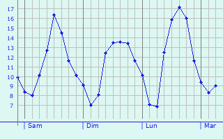 Graphique des tempratures prvues pour Marcilly-sur-Vienne