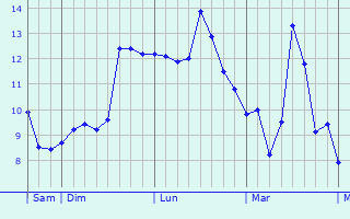 Graphe des températures prévues pour Dommartin-le-Saint-Père Graphique des températures prévues pour Dommartin-le-Saint-Père