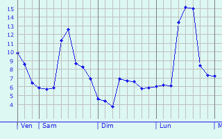 Graphe des températures prévues pour Peri Graphique des températures prévues pour Peri
