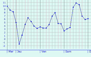 Graphe des températures prévues pour Bagnères-de-Luchon Graphique des températures prévues pour Bagnères-de-Luchon