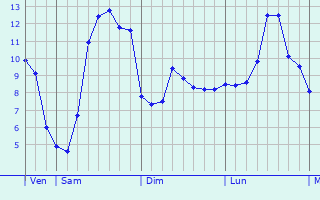 Graphique des tempratures prvues pour Qumigny-Poisot