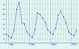 Graphique des températures prévues pour Vazeilles-Limandre