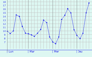 Graphique des tempratures prvues pour Pouligny-Saint-Martin