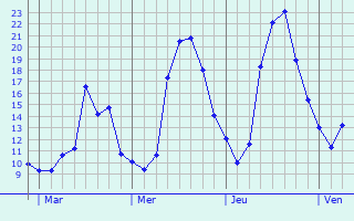 Graphique des tempratures prvues pour Montlieu-la-Garde
